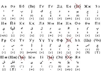 Предложенный казахский алфавит на латинице - потерял 5 букв; фото: Yvision