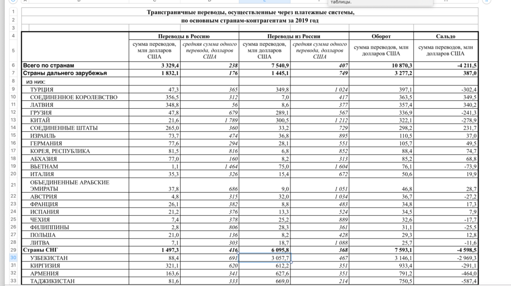 Данные ЦБ России о денежных переводах из РФ в 2019 году; скриншот