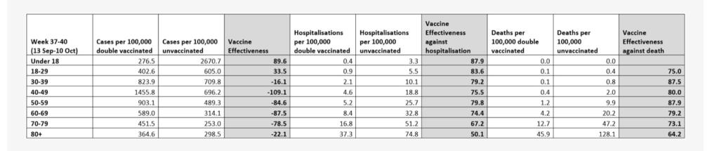 Таблица минусовой "эффективности" вакцины в Великобритании...